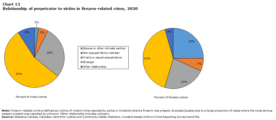 Chart 13 Relationship of perpetrator to victim in firearm-related crime, 2020