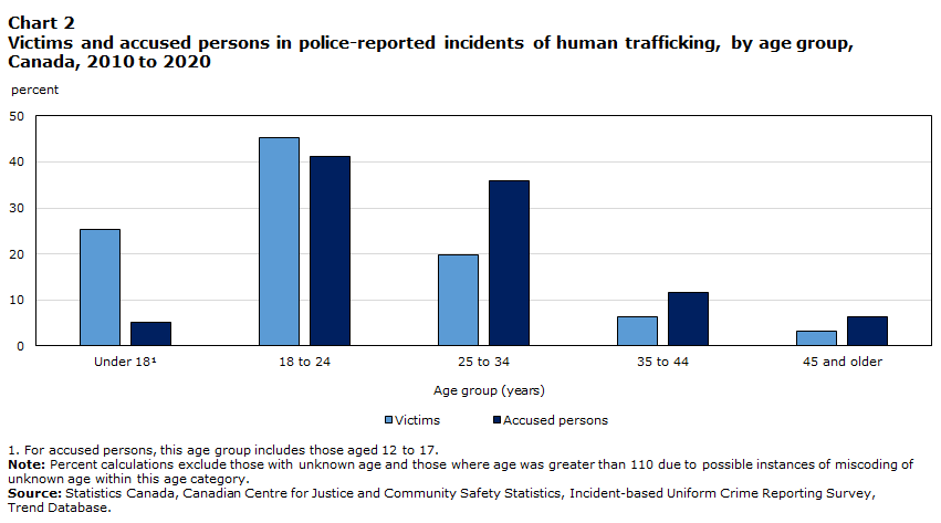 Chart 2 Victims and accused persons in police-reported incidents of human trafficking, by age group, Canada, 2010 to 2020