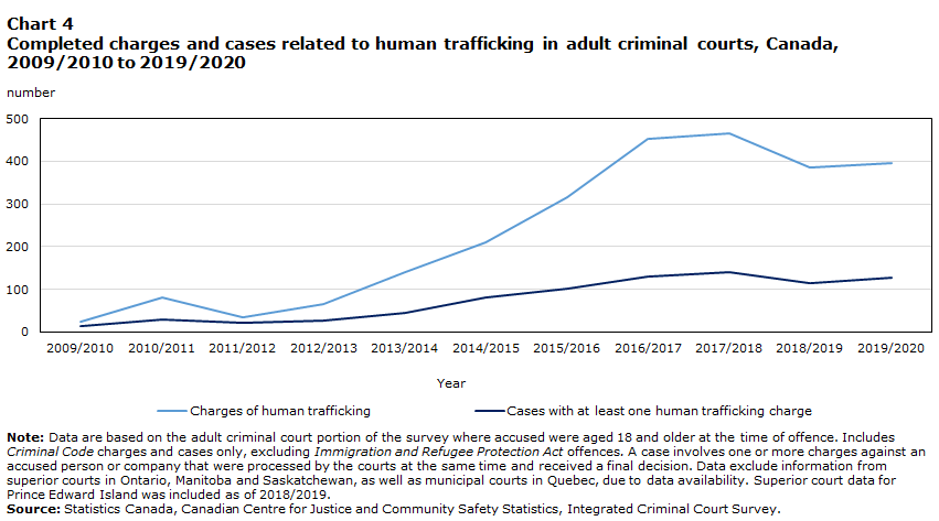 Chart 4 Completed charges and cases related to human trafficking in adult criminal courts, Canada, 2009/2010 to 2019/2020