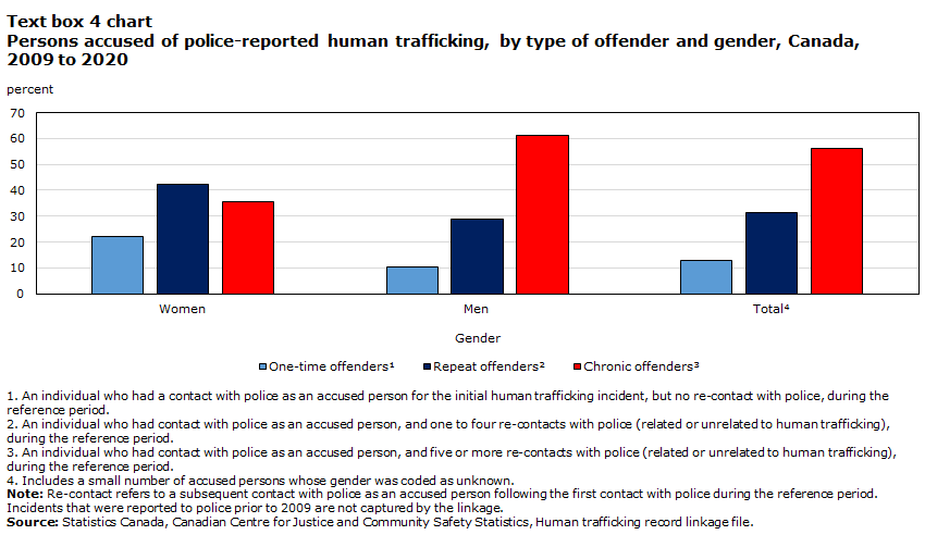 Text table Chart Persons accused of police-reported human trafficking, by type of offender and gender, Canada, 2009 to 2020