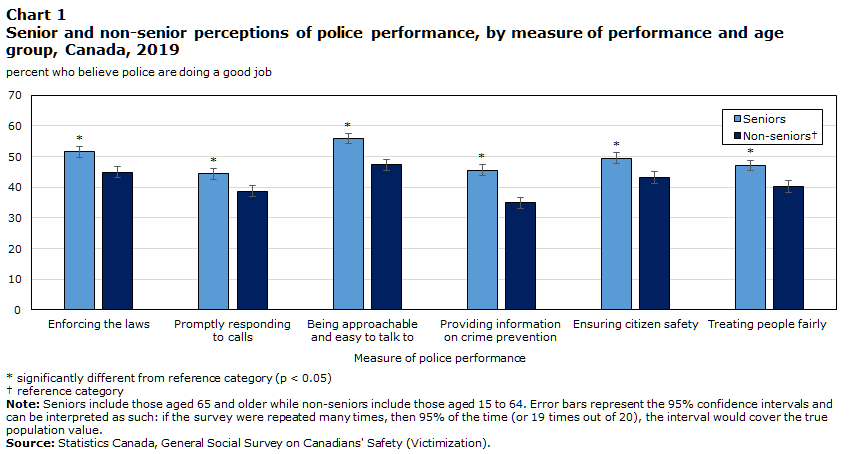 Chart 1 Senior and non-senior perceptions of police performance, by measure of performance and age group, Canada, 2019