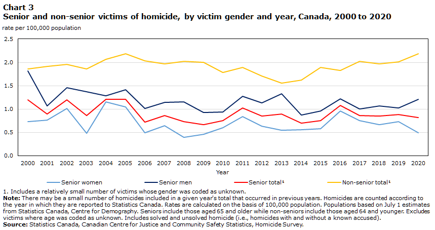 Chart 3 Senior and non-senior victims of homicide, by victim gender and year, Canada, 2000 to 2020