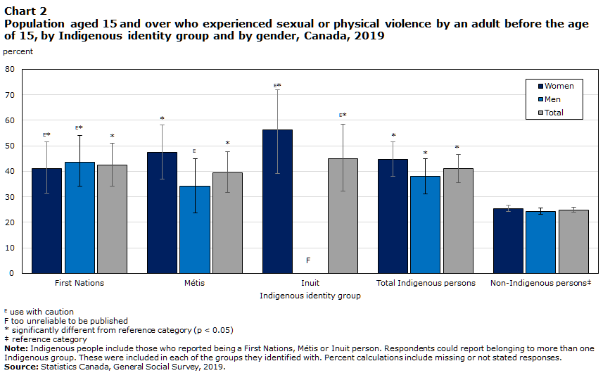 Chart 2 Population aged 15 and over who experienced sexual or physical violence by an adult before the age of 15, by Indigenous identity group and by gender, Canada, 2019