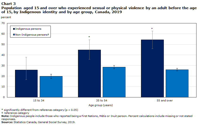 Chart 3 Population aged 15 and over who experienced sexual or physical violence by an adult before the age of 15, by Indigenous identity and by age group, Canada, 2019