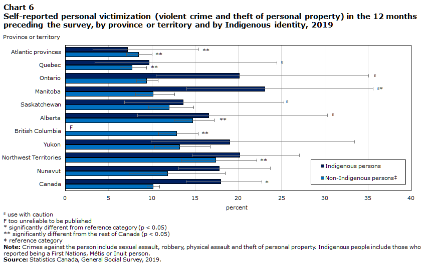 Chart 6 Self-reported personal victimization (violent crime and theft of personal property) in the 12 months preceding the survey, by province or territory and by Indigenous identity, 2019