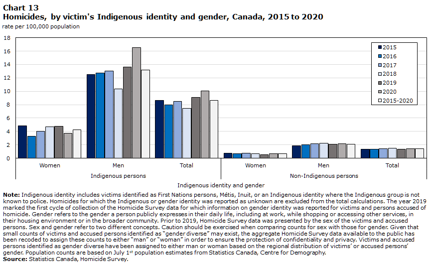 Chart 13 Homicides, by victim's Indigenous identity and gender, Canada, 2015 to 2020