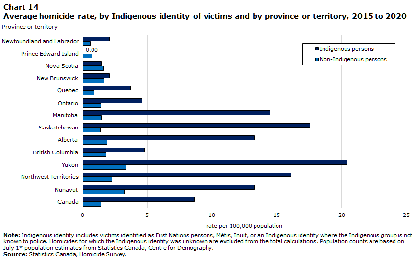 Chart 14 Average homicide rate, by Indigenous identity of victims and by province or territory, 2015 to 2020