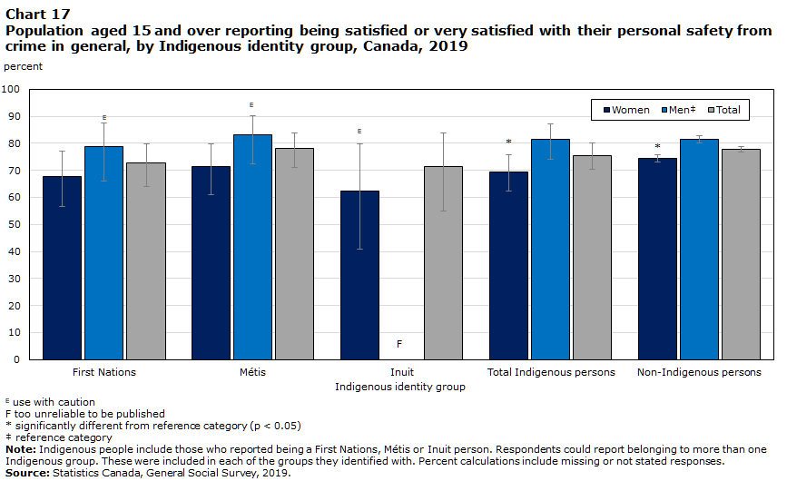 Chart 17 Population aged 15 and over reporting being satisfied or very satisfied with their personal safety from crime in general, by Indigenous identity group, Canada, 2019