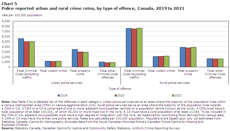 Chart 5 Police-reported urban and rural crime rates, by type of offence, Canada, 2019 to 2021