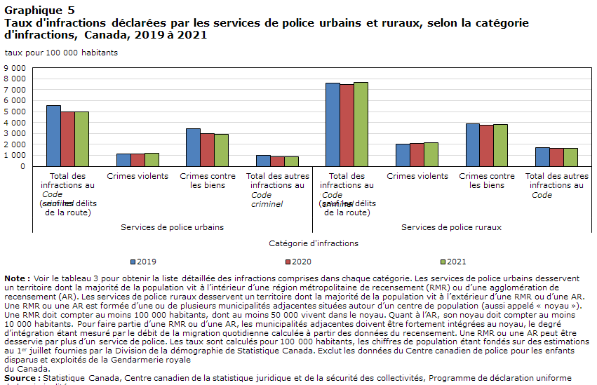 Graphique 5 Taux d'infractions déclarées par les services de police urbains et ruraux, selon la catégorie d'infractions, Canada, 2019 à 2021