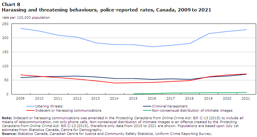 Chart 8 Harassing and threatening behaviours, police-reported rates, Canada, 2009 to 2021
