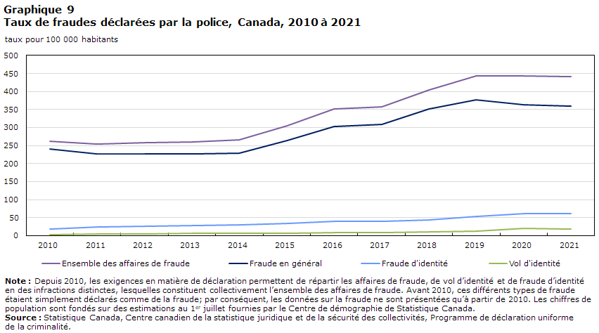 Graphique 9 Taux de fraudes déclarées par la police, Canada, 2010 à 2021