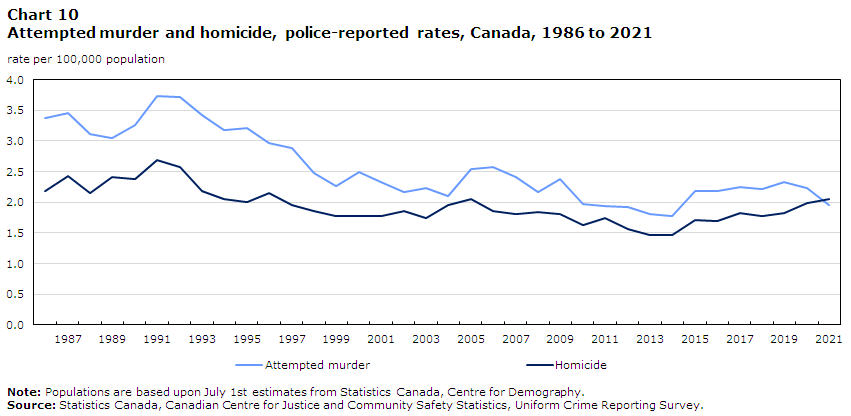 Chart 10 Attempted murder and homicide, police-reported rates, Canada, 1986 to 2021