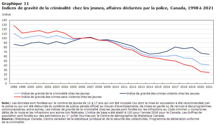 Graphique 11 Indices de gravité de la criminalité chez les jeunes, affaires déclarées par la police, Canada, 1998 à 2021