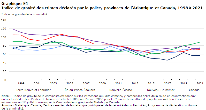 Graphique E1 Indice de gravité des crimes déclarés par la police, provinces de l’Atlantique et Canada, 1998 à 2021