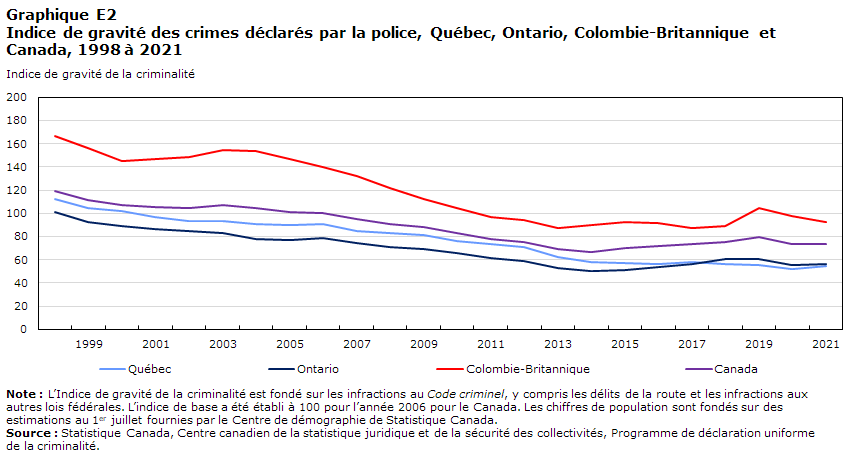 Graphique E2 Indice de gravité des crimes déclarés par la police, Québec, Ontario, Colombie-Britannique et Canada, 1998 à 2021