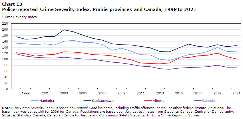Chart E3 Police-reported Crime Severity Index, Prairie provinces and Canada, 1998 to 2021