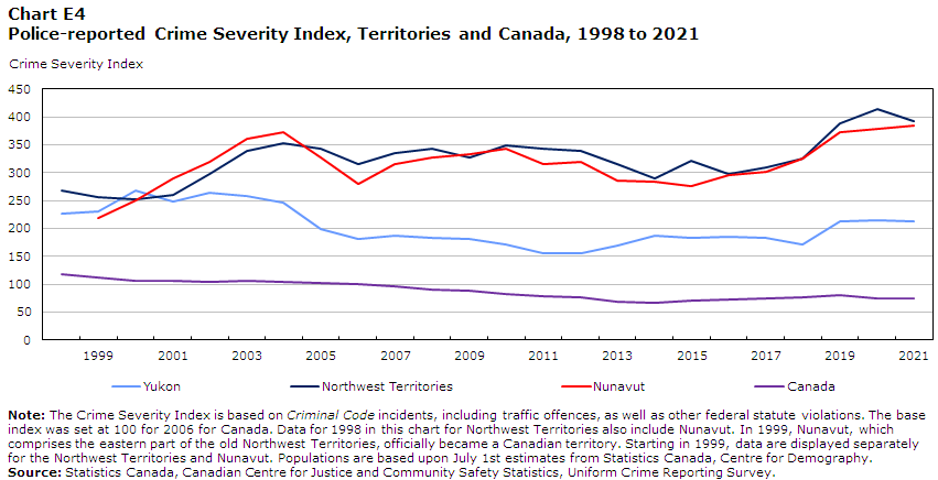 Chart E4 Police-reported Crime Severity Index, Territories and Canada, 1998 to 2021