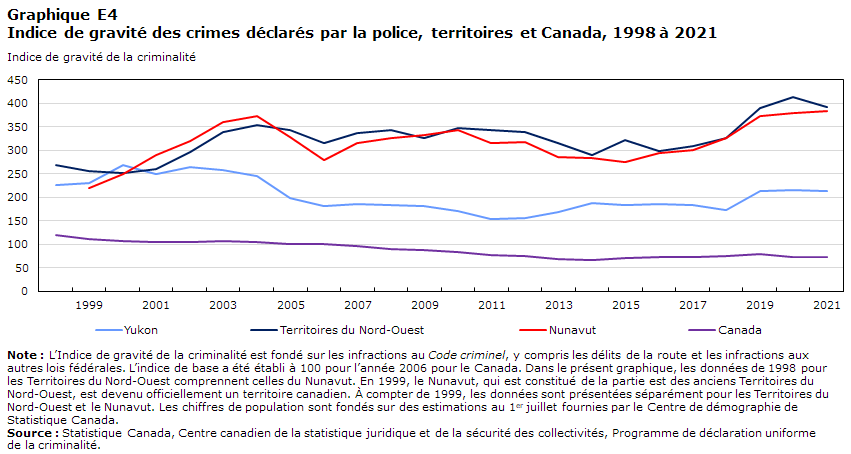 Graphique E4 Indice de gravité des crimes déclarés par la police, territoires et Canada, 1998 à 2021