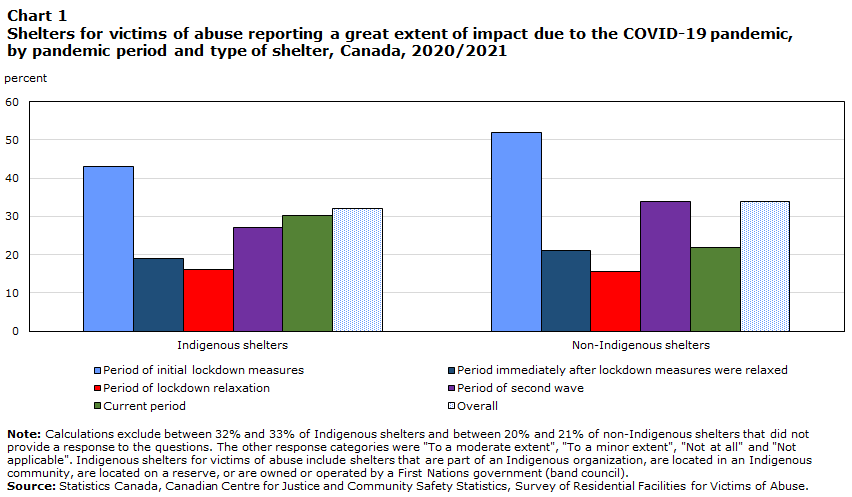 Chart 1 Shelters for victims of abuse reporting a great extent of impact due to the COVID-19 pandemic, by pandemic period and type of shelter, Canada, 2020/2021
