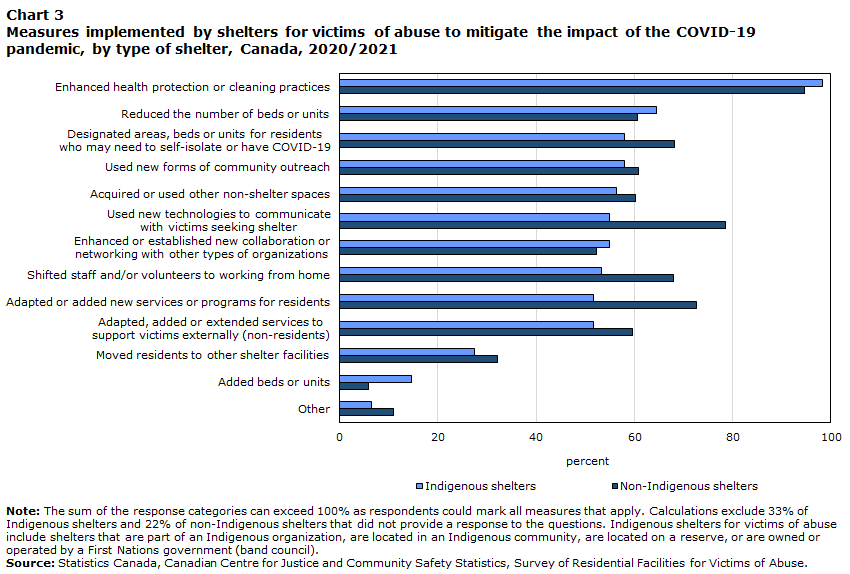 Chart 3 Measures implemented by shelters for victims of abuse to mitigate the impact of the COVID-19 pandemic, by type of shelter, Canada, 2020/2021
