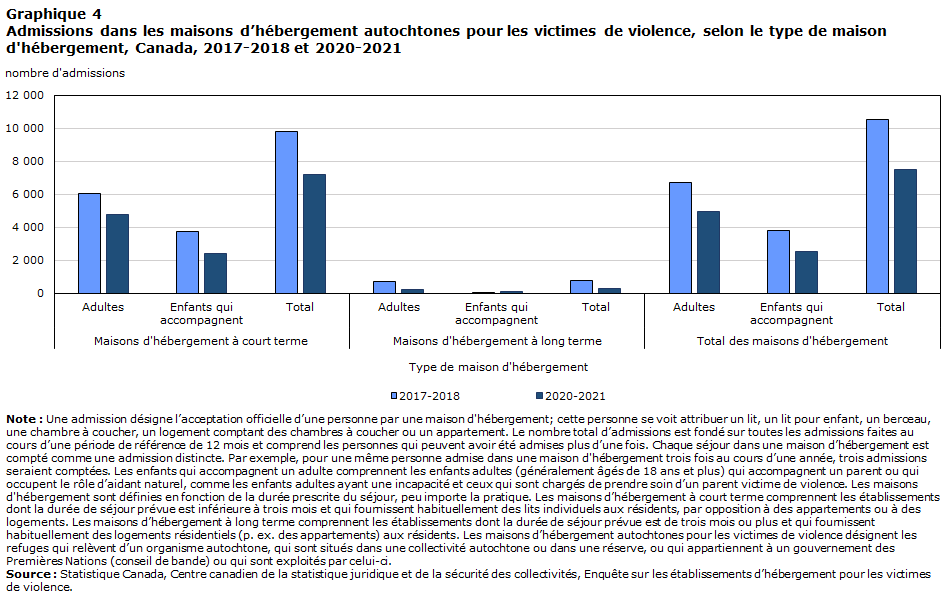Graphique 4 Admissions dans les maisons d’hébergement autochtones pour les victimes de violence, selon le type de maison d'hébergement, Canada, 2017-2018 et 2020-2021