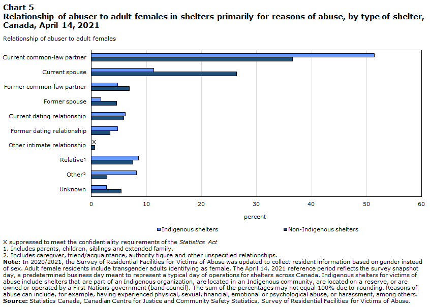 Chart 5 Relationship of abuser to adult females in shelters primarily for reasons of abuse, by type of shelter, Canada, April 14, 2021