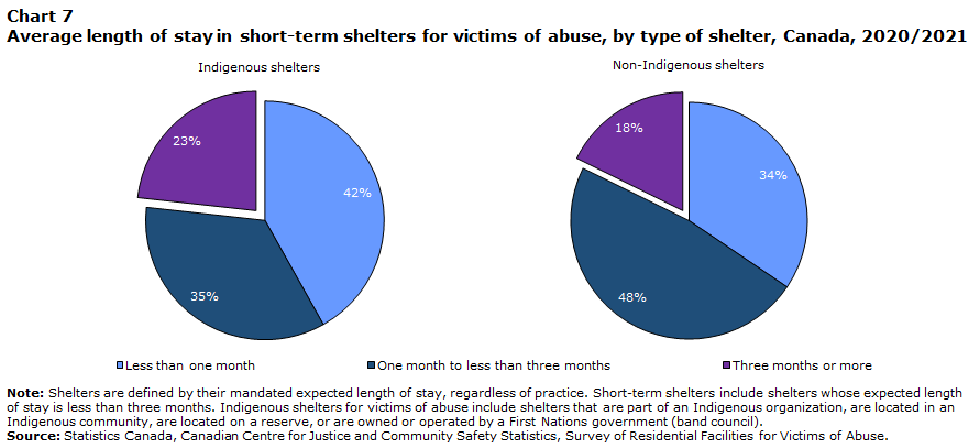 Chart 7 Average length of stay in short-term shelters for victims of abuse, by type of shelter, Canada, 2020/2021