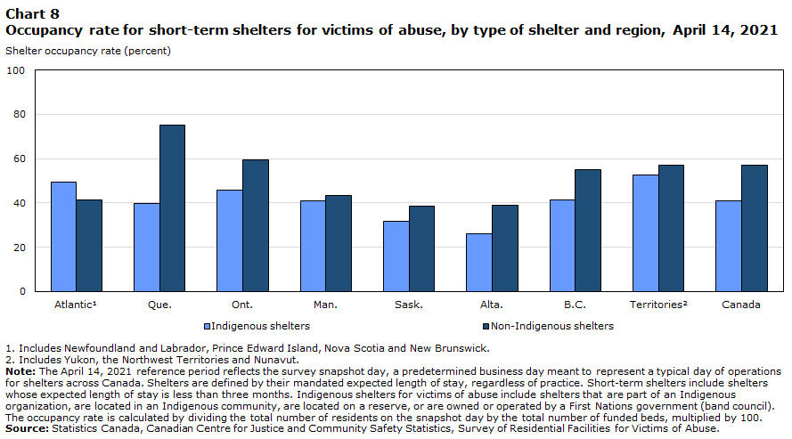 Chart 8 Occupancy rate for short-term shelters for victims of abuse, by type of shelter and region, April 14, 2021