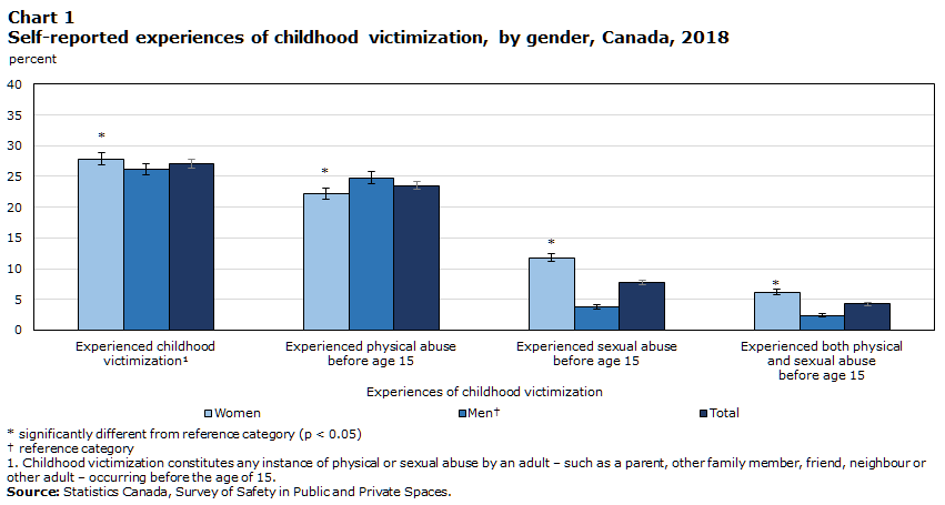 Chart 1 Self-reported experiences of childhood victimization, by gender, Canada, 2018