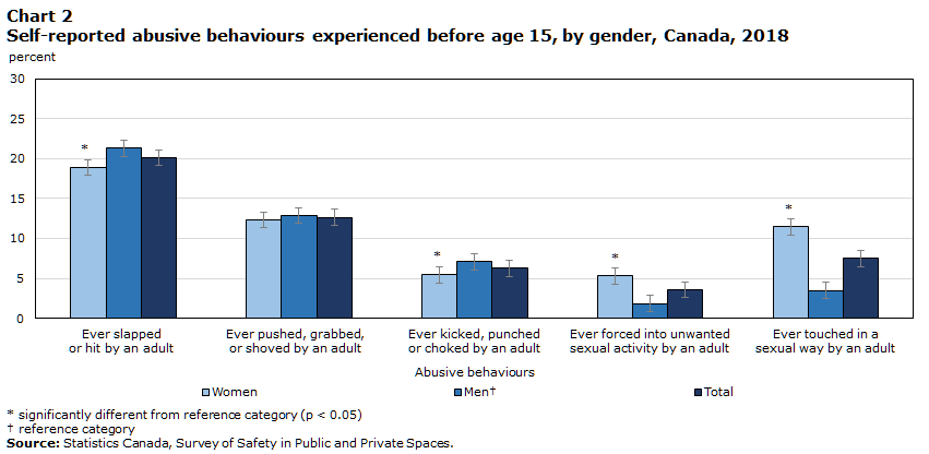 Chart 2 Self-reported abusive behaviours experienced before the age of 15, by gender, Canada, 2018