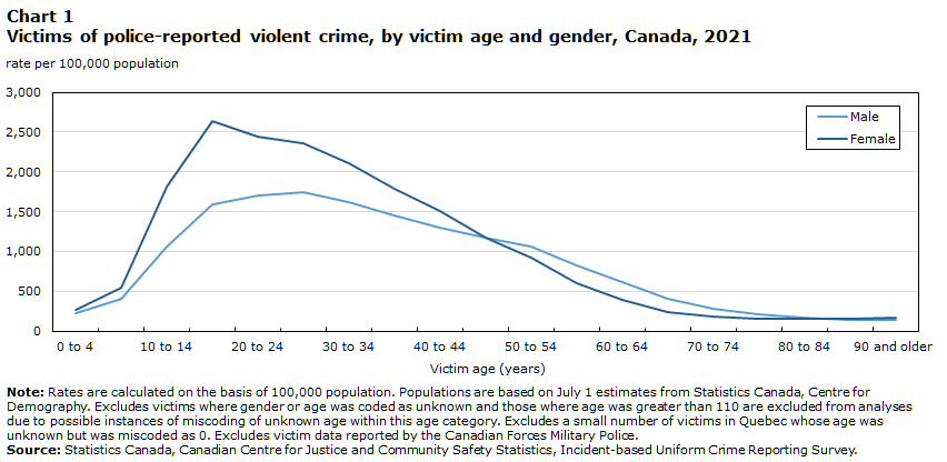Chart 1 Victims of police-reported violent crime, by victim age and gender, Canada, 2021