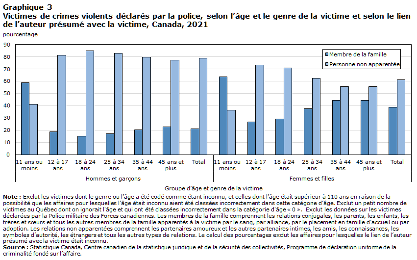 Graphique 3 Victimes de crimes violents déclarés par la police, selon l’âge et le genre de la victime et selon le lien de l’auteur présumé avec la victime, Canada, 2021
