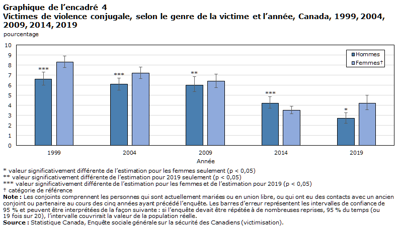 Graphique de l’encadré 4 Victimes de violence conjugale, selon le genre de la victime et l’année, Canada, 1999, 2004, 2009, 2014, 2019