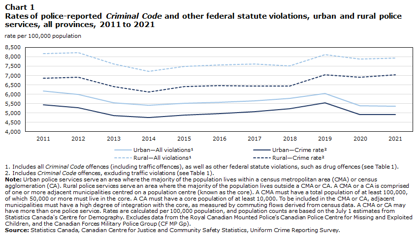 Chart 1 Rates of police-reported Criminal Code and other federal statute violations, urban and rural police services, all provinces, 2011 to 2021