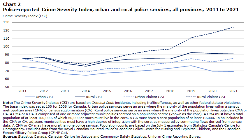 Chart 2 Police-reported Crime Severity Index, urban and rural police services, all provinces, 2011 to 2021