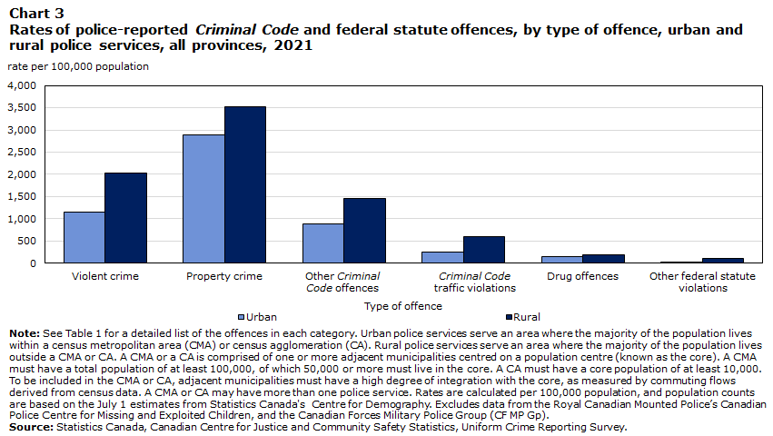Chart 3 Rates of police-reported Criminal Code and federal statute offences, by type of offence, urban and rural police services, all provinces, 2021