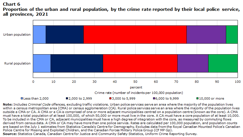Chart 6 Proportion of the urban and rural population, by the crime rate reported by their local police service, all provinces, 2021