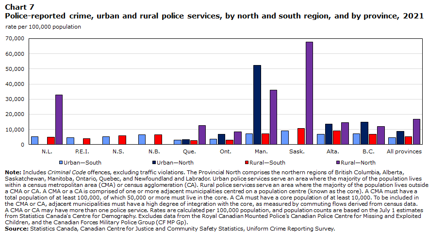 Chart 7 Police-reported crime, urban and rural police services, by north and south region, and by province, 2021