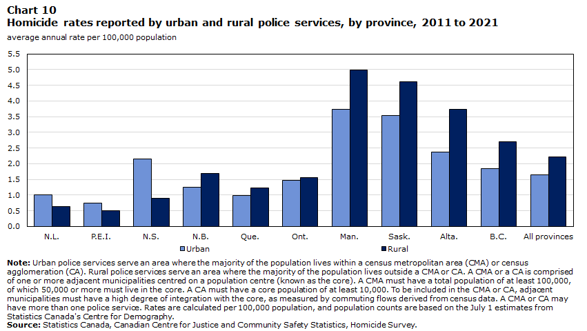Chart 10 Homicide rates reported by urban and rural police services, by province, 2011 to 2021