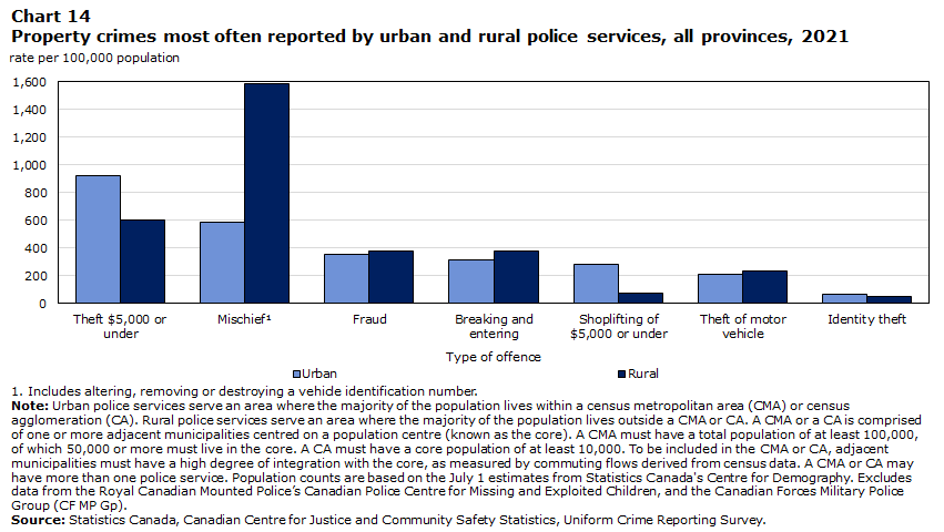 Chart 14 Property crimes most often reported by urban and rural police services, all provinces, 2021