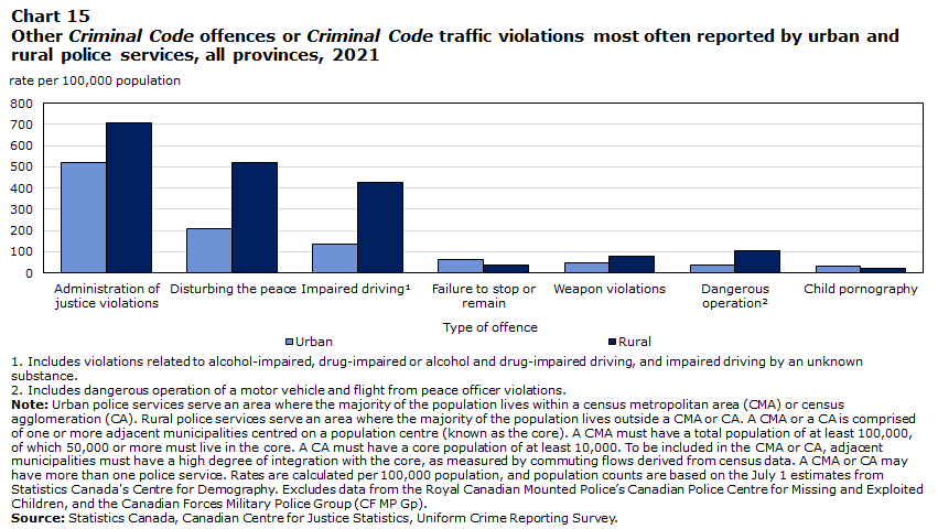 Chart 15 Other Criminal Code offences or Criminal Code traffic violations most often reported by urban and rural police services, all provinces, 2021