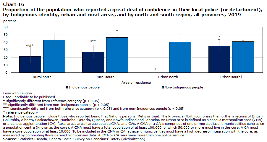 Chart 16 Proportion of the population who reported a great deal of confidence in their local police (or detachment), by Indigenous identity, urban and rural areas, and by north and south region, all provinces, 2019