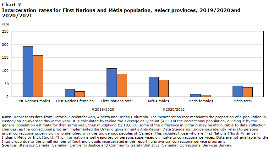 Chart 2 Incarceration rates for First Nations and Métis population, select provinces, 2019/2020 and 2020/2021