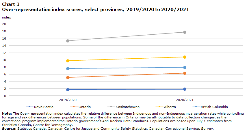 Chart 3 Over-representation index scores, select provinces, 2019/2020 to 2020/2021