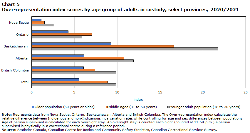 Chart 5 Over-representation index scores by age group of adults in custody, select provinces, 2020/2021