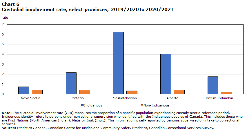 Chart 6 Custodial involvement rate, select provinces, 2019/2020 to 2020/2021