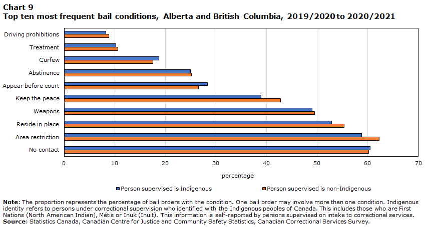 Chart 9 Top ten most frequent bail conditions, Alberta and British Columbia, 2019/2020 to 2020/2021