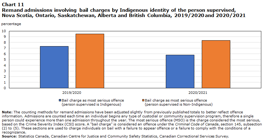 Chart 11 Remand admissions involving bail charges by Indigenous identity of the person supervised, Nova Scotia, Ontario, Saskatchewan, Alberta and British Columbia, 2019/2020 and 2020/2021
