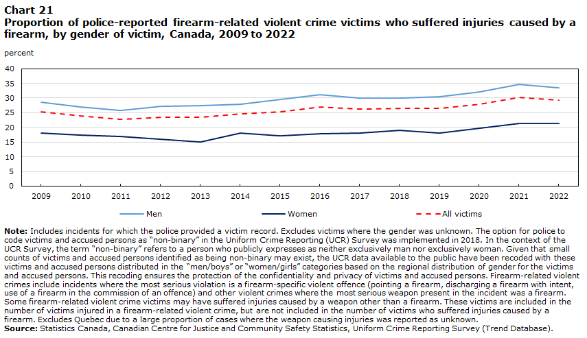 Chart 21 Proportion of police-reported firearm-related violent crime victims who suffered injuries caused by a firearm, by gender of victim, Canada, 2009 to 2022